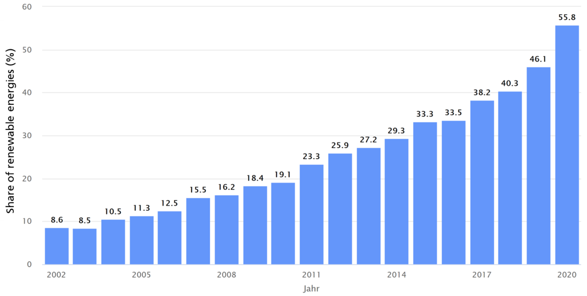 The graph shows the shares of renewable energies in net electricity generation for public power supply from 2002 to 2020, which is the electricity mix that actually comes out of the socket (Graph: B. Burger, Fraunhofer ISE; Source: https://www.energy-charts.de/index.htm)