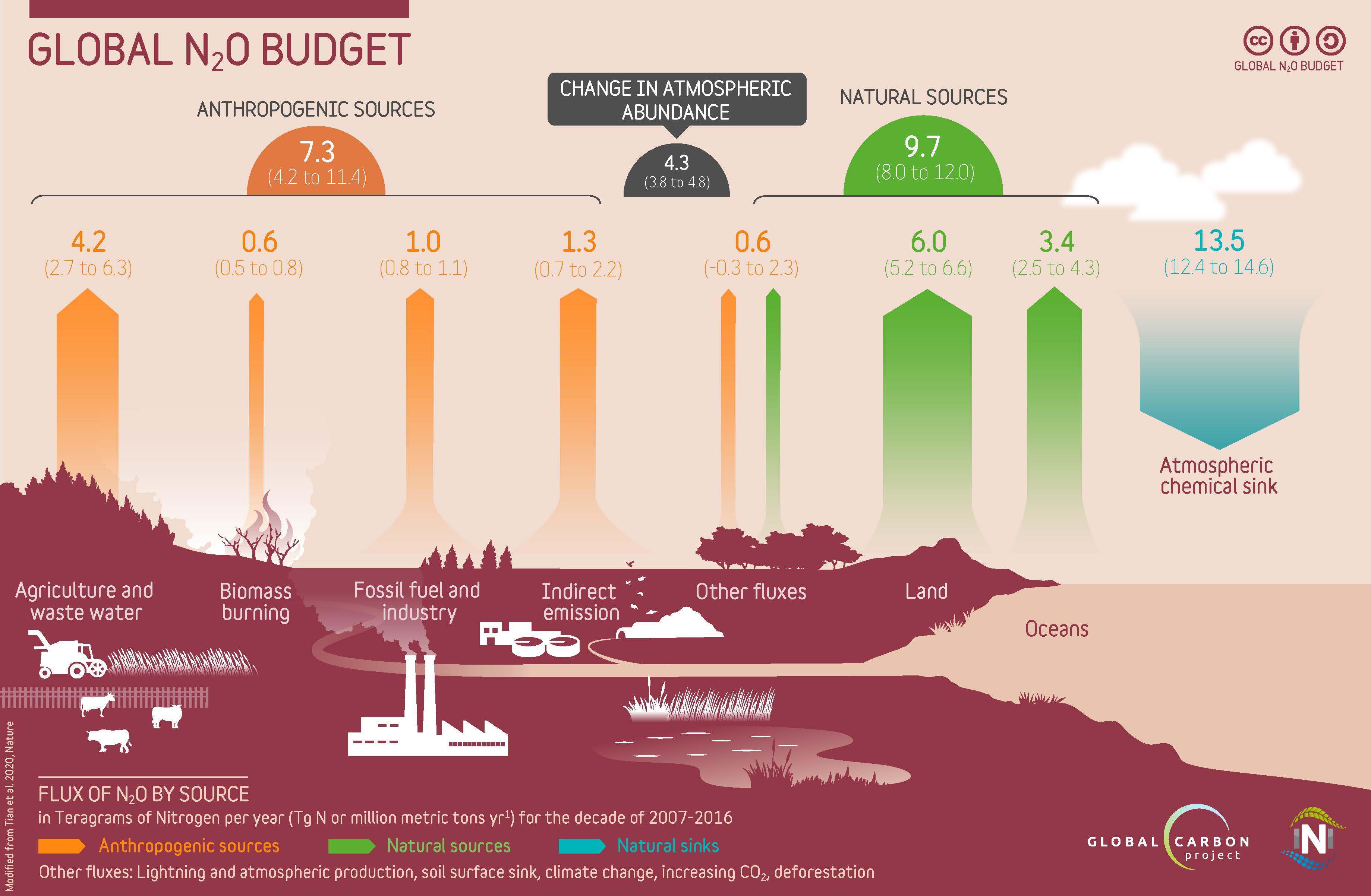 The global nitrous oxide budget for 2007–2016 (Modified from Tian et al. 2020)